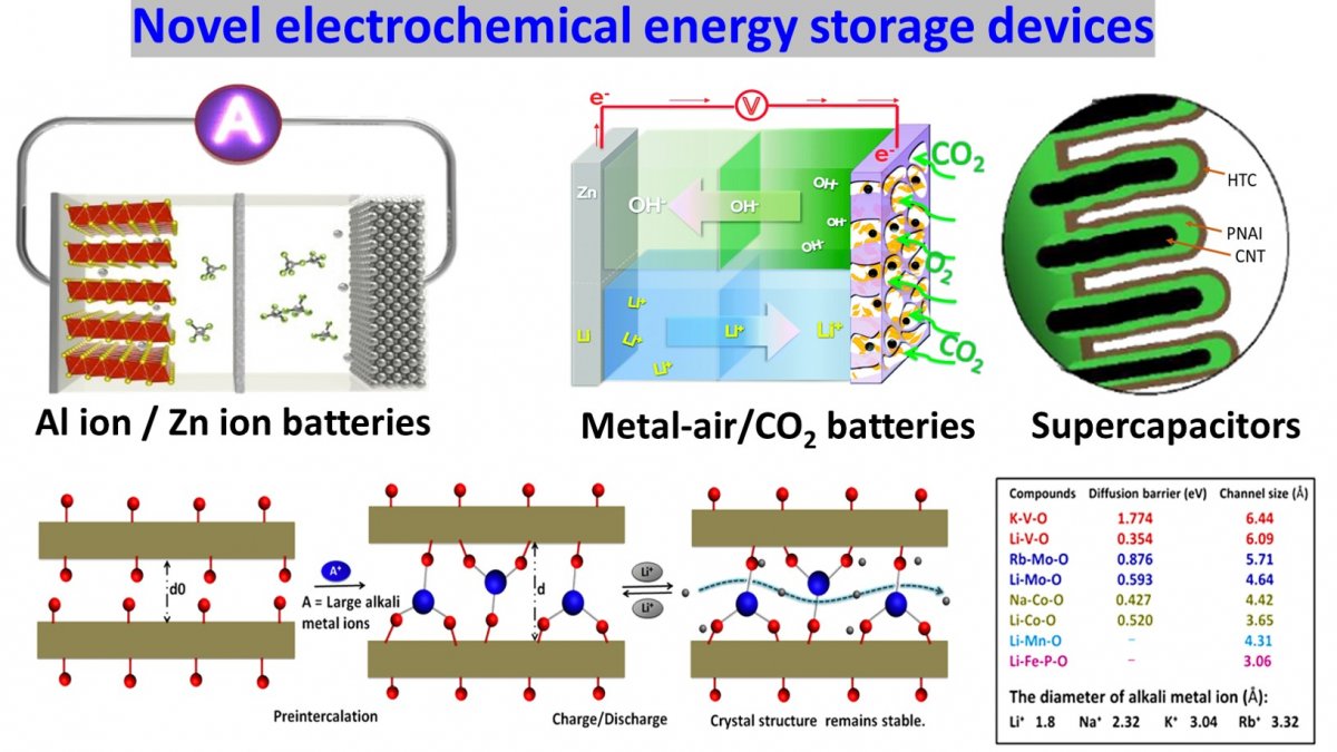 Energy Storage Research University Of Surrey